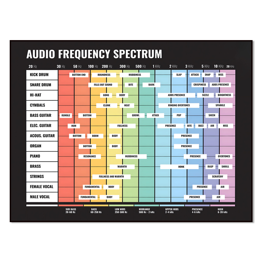 Audio Into Music Sheet - طيف الصوت، طيف التردد، من 20